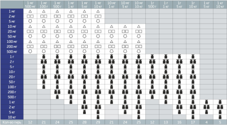 Наборы гирь Наборы гирь