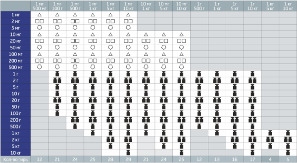 Наборы гирь